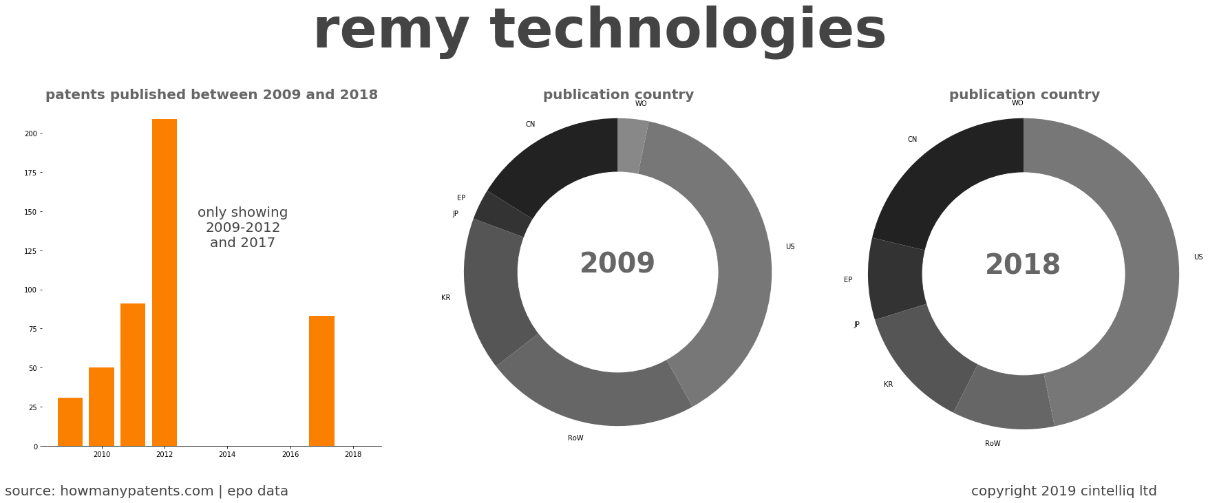 summary of patents for Remy Technologies