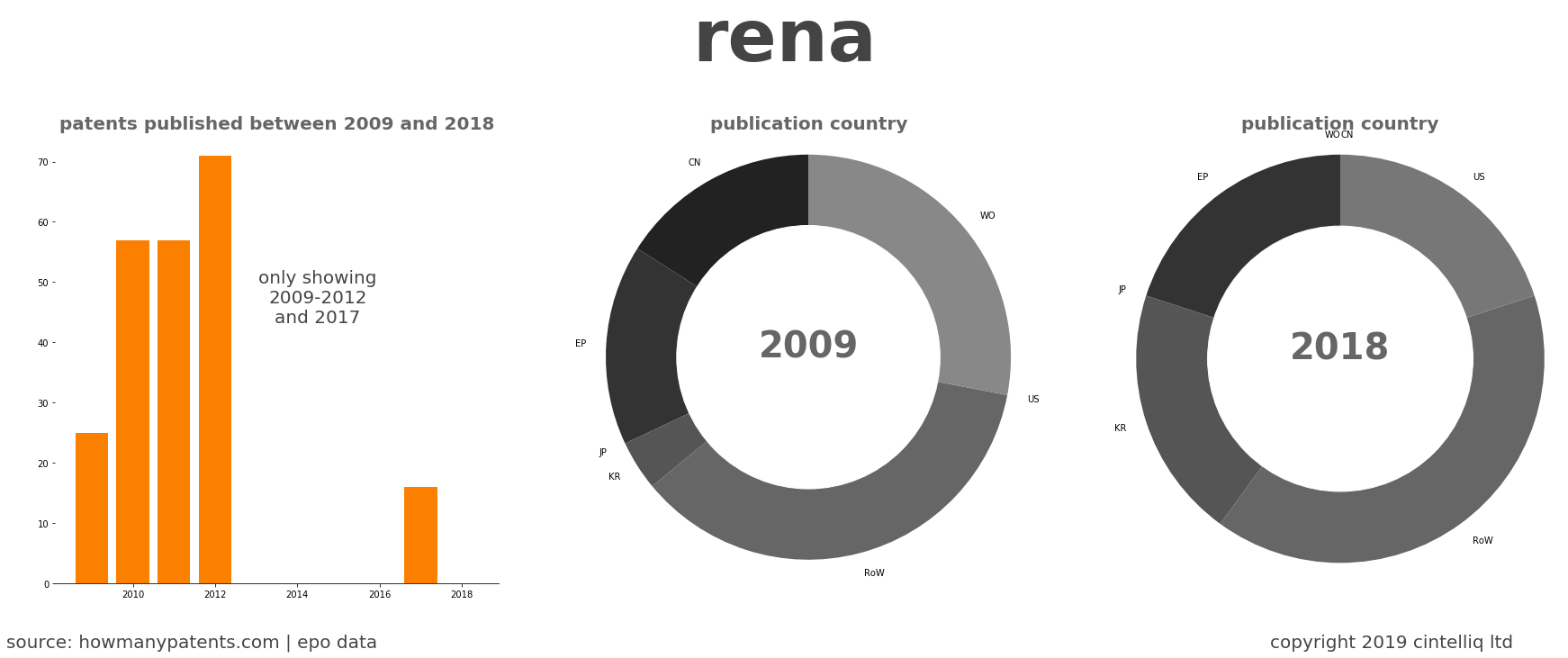summary of patents for Rena