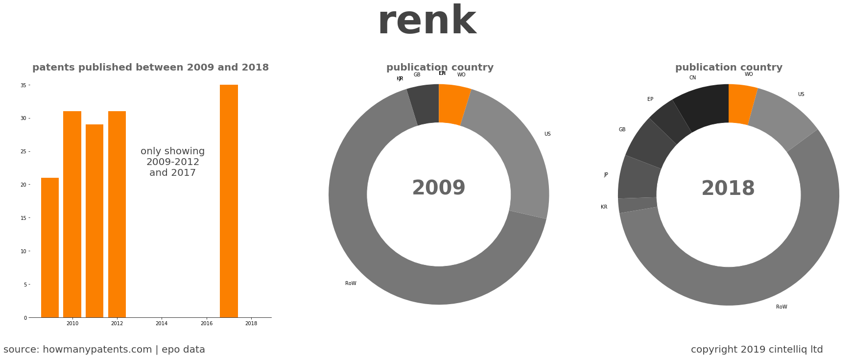 summary of patents for Renk