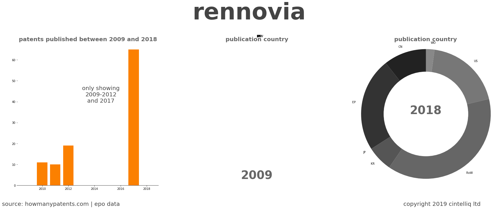 summary of patents for Rennovia