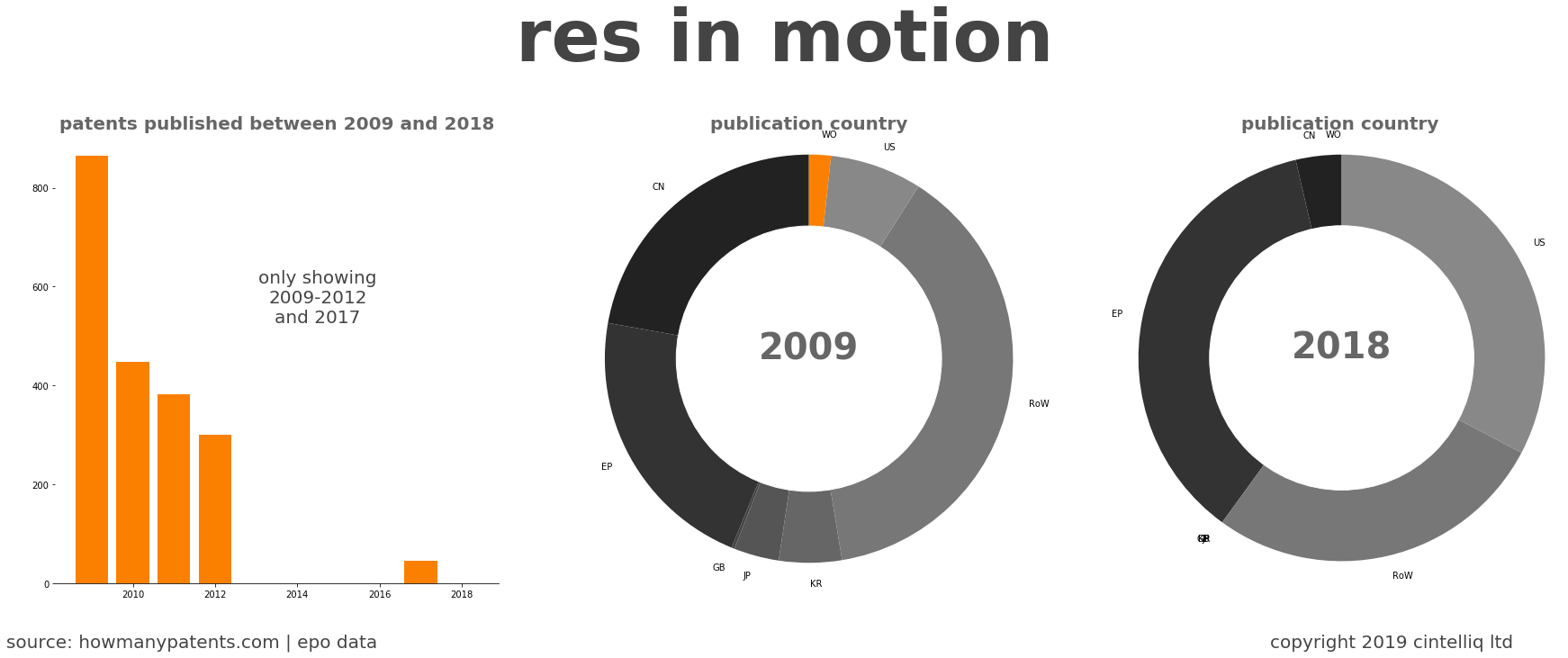 summary of patents for Res In Motion