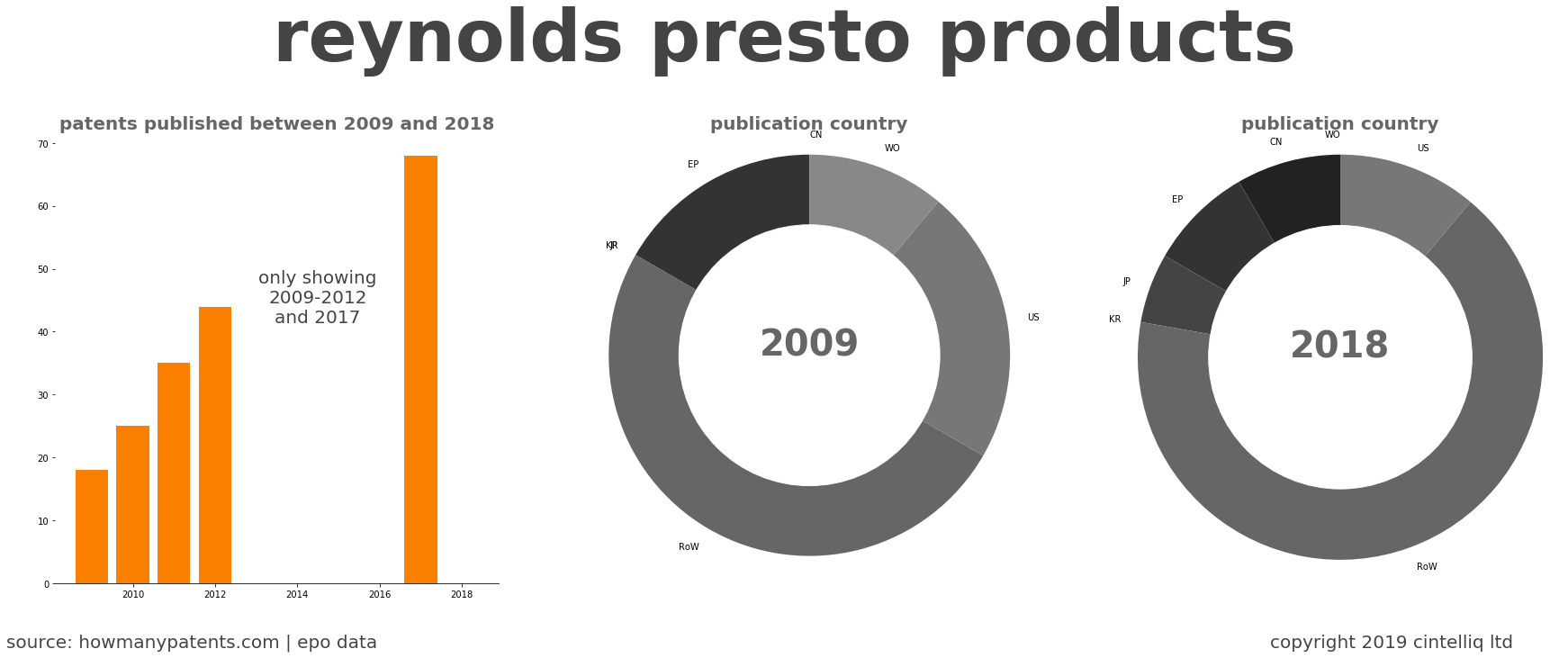 summary of patents for Reynolds Presto Products