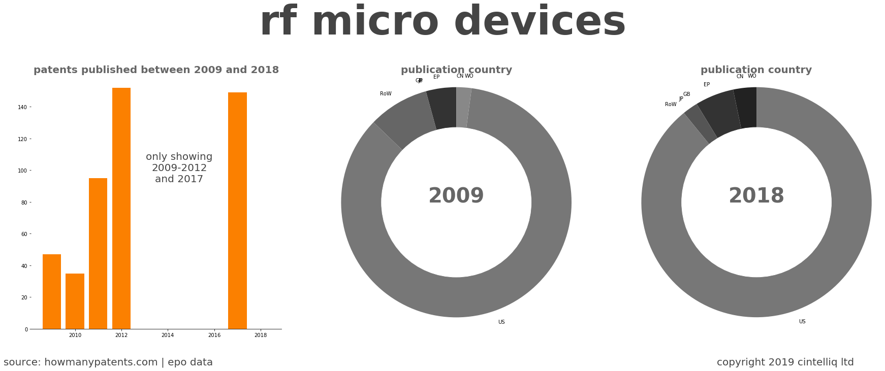 summary of patents for Rf Micro Devices
