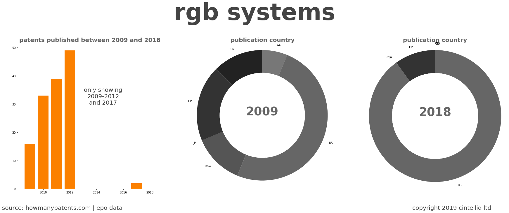 summary of patents for Rgb Systems