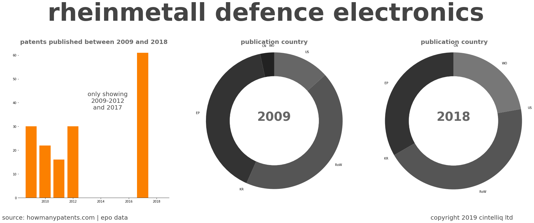 summary of patents for Rheinmetall Defence Electronics