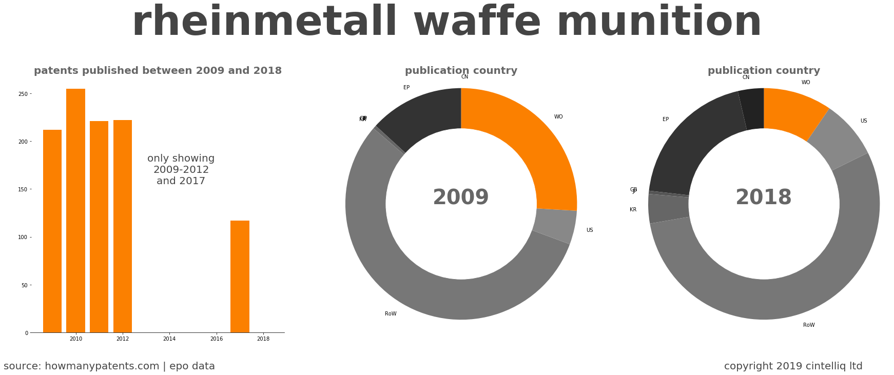summary of patents for Rheinmetall Waffe Munition
