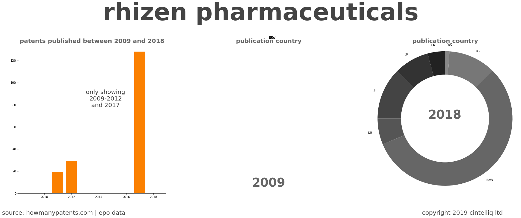 summary of patents for Rhizen Pharmaceuticals