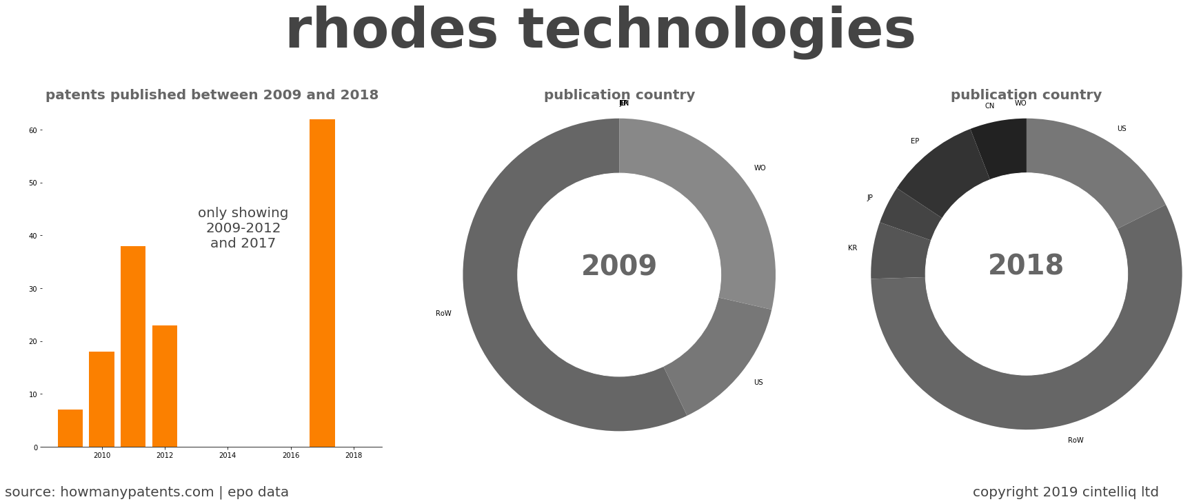 summary of patents for Rhodes Technologies