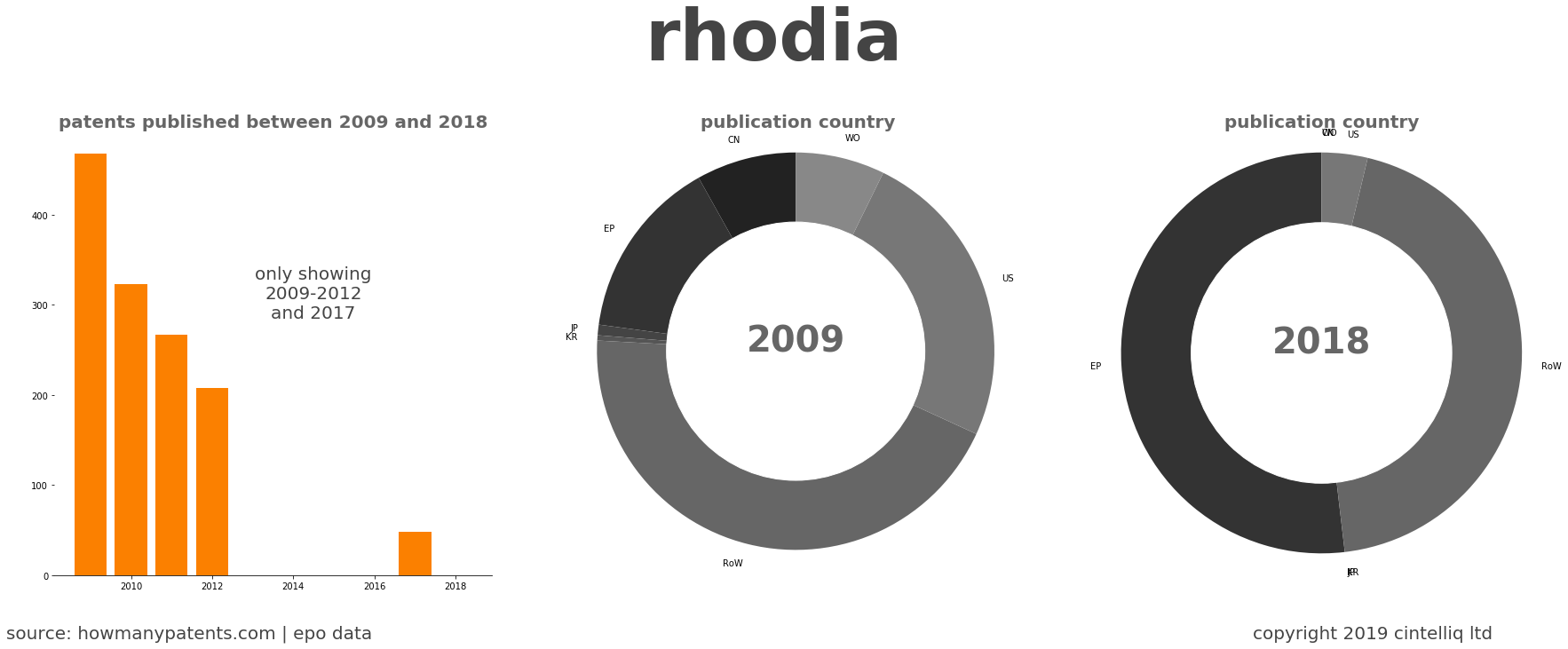 summary of patents for Rhodia