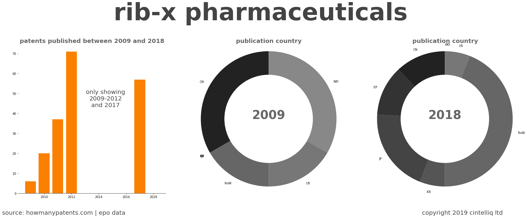 summary of patents for Rib-X Pharmaceuticals