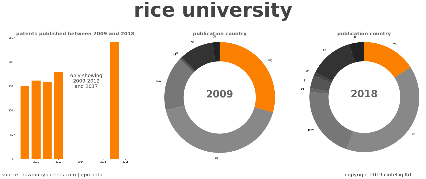 summary of patents for Rice University