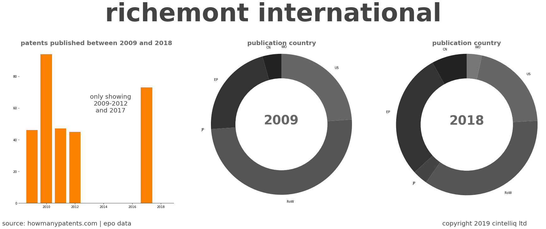 summary of patents for Richemont International