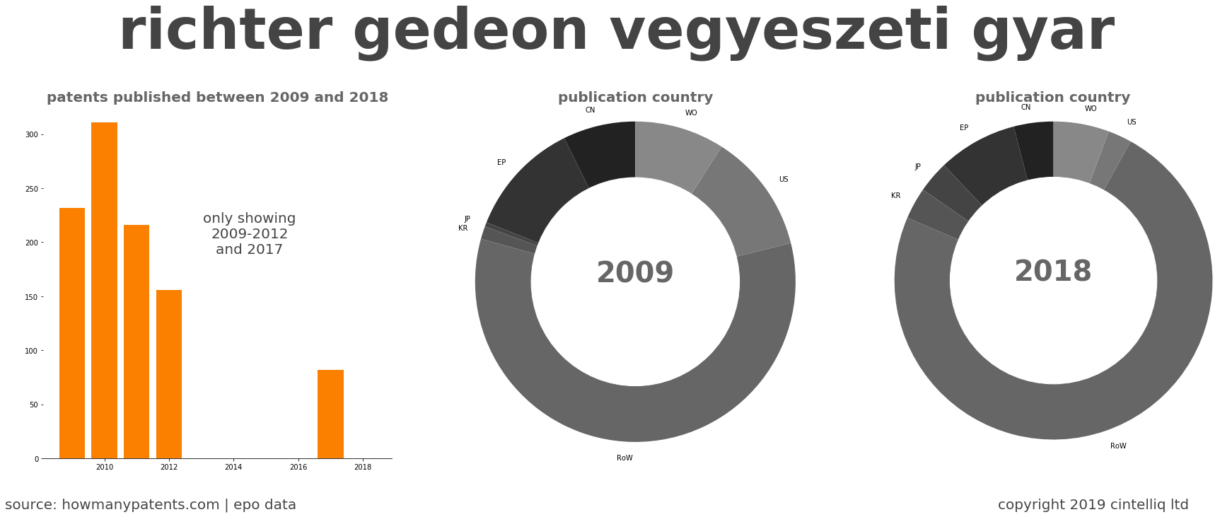 summary of patents for Richter Gedeon Vegyeszeti Gyar