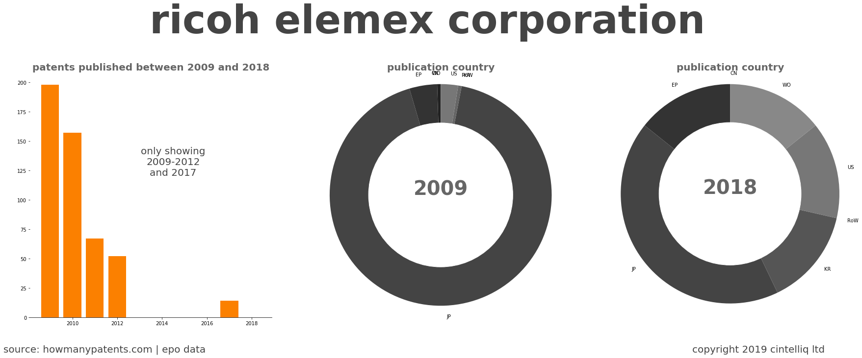 summary of patents for Ricoh Elemex Corporation