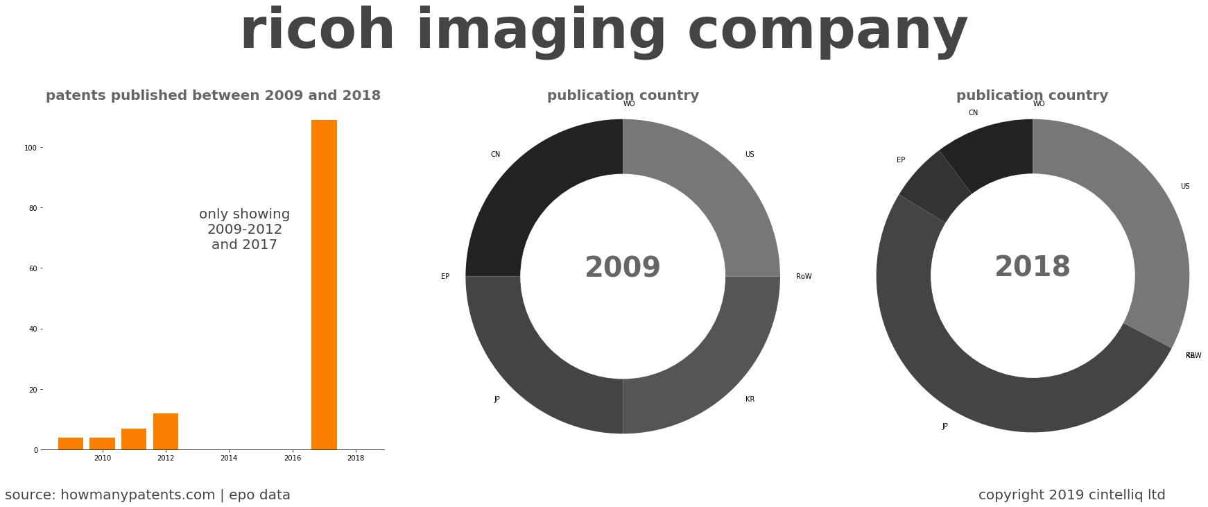 summary of patents for Ricoh Imaging Company