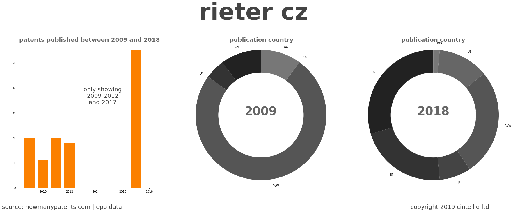 summary of patents for Rieter Cz
