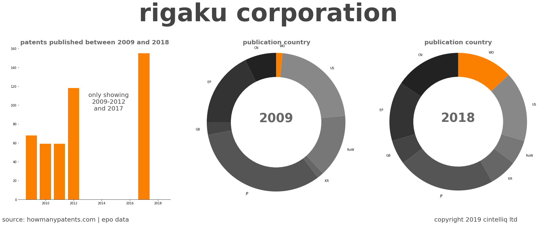 summary of patents for Rigaku Corporation