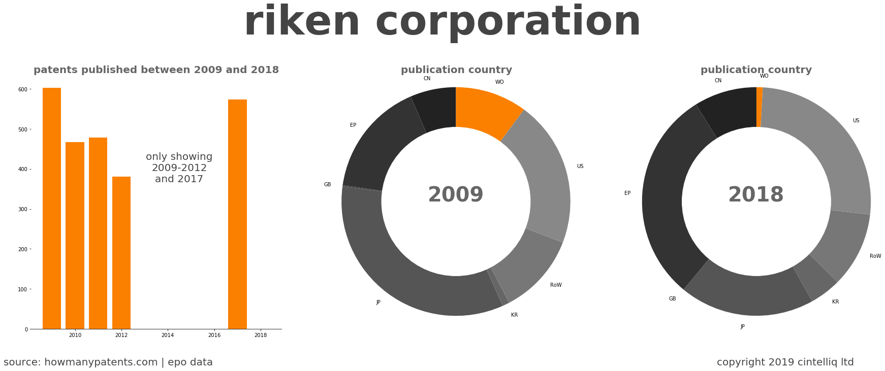 summary of patents for Riken Corporation