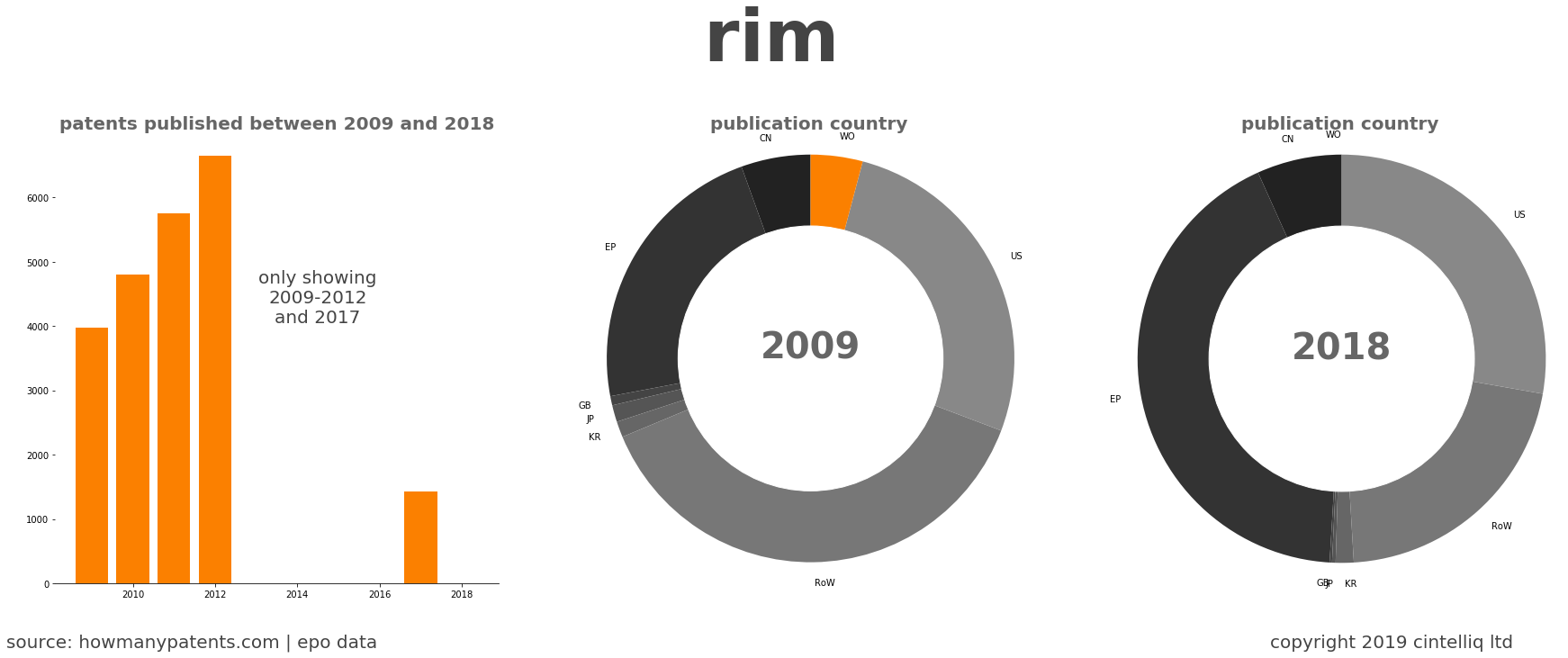 summary of patents for Rim 