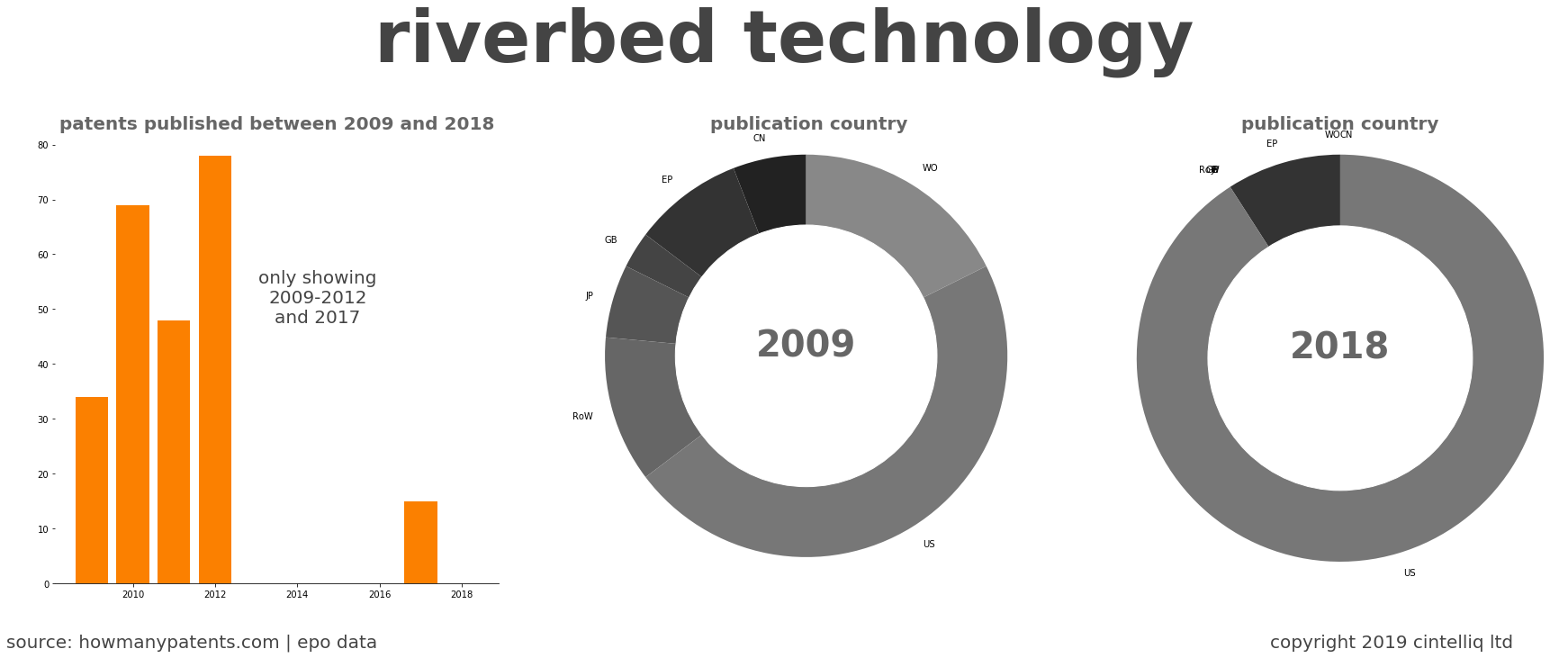 summary of patents for Riverbed Technology