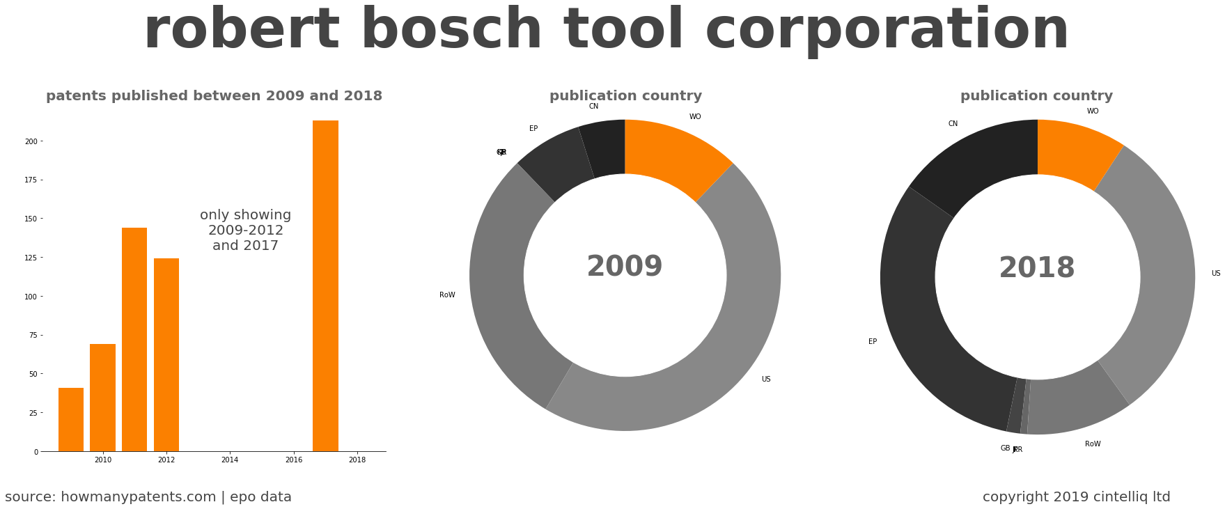 summary of patents for Robert Bosch Tool Corporation