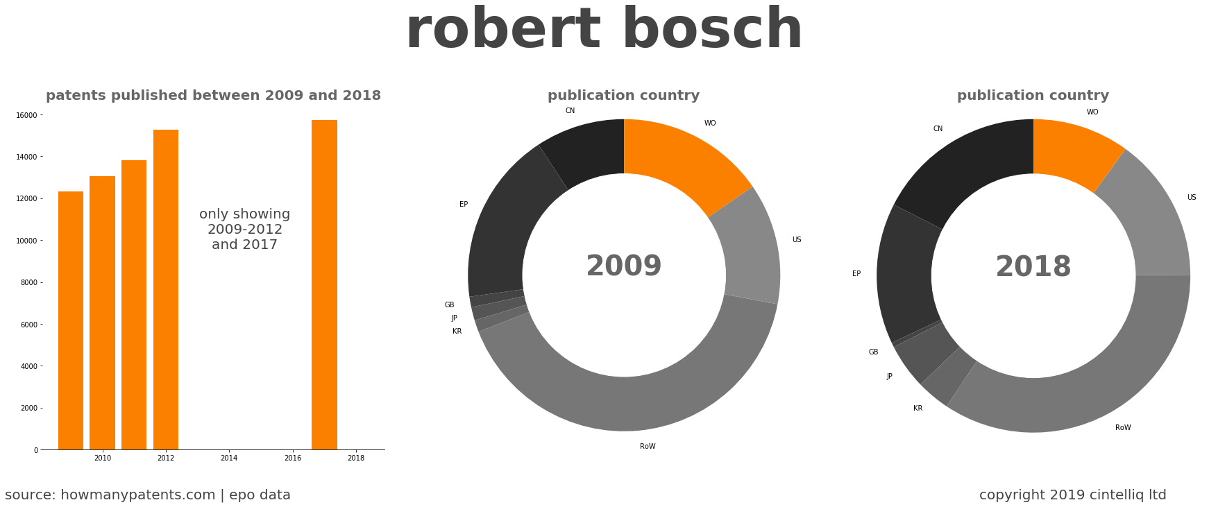 summary of patents for Robert Bosch