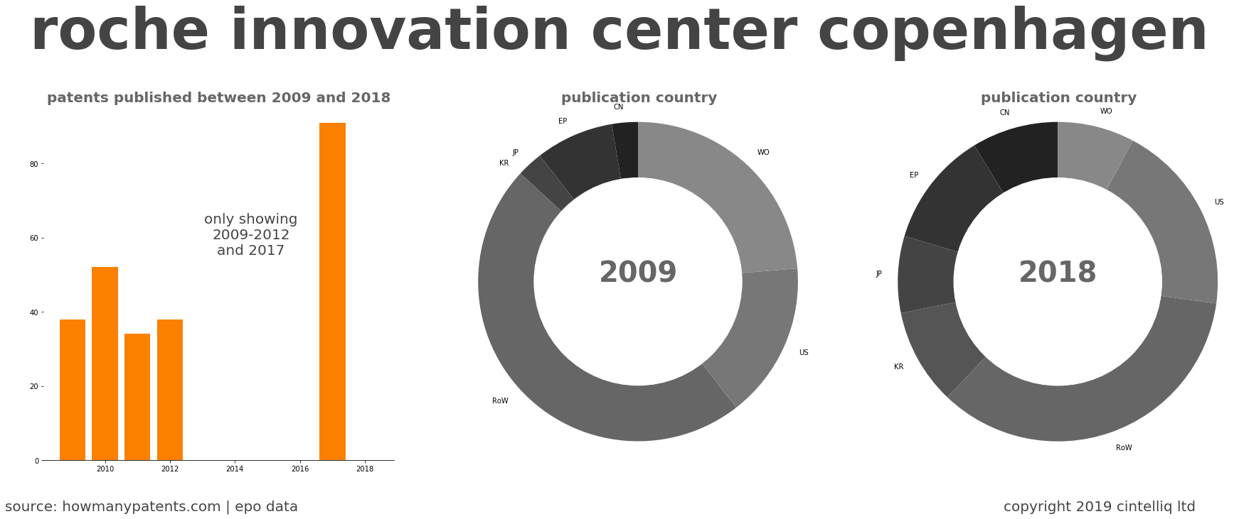 summary of patents for Roche Innovation Center Copenhagen
