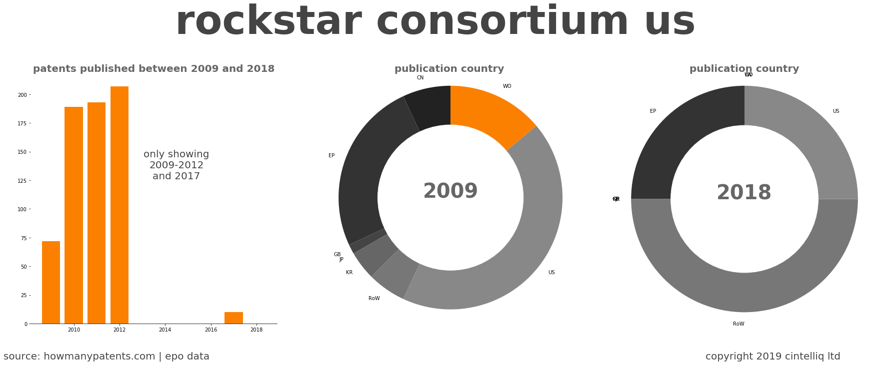summary of patents for Rockstar Consortium Us