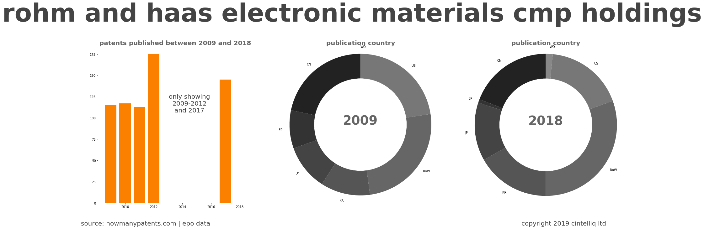 summary of patents for Rohm And Haas Electronic Materials Cmp Holdings