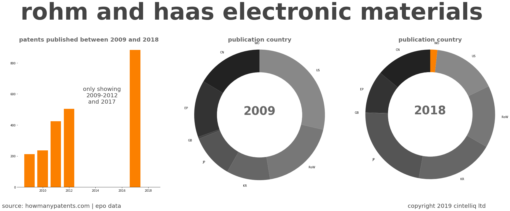 summary of patents for Rohm And Haas Electronic Materials