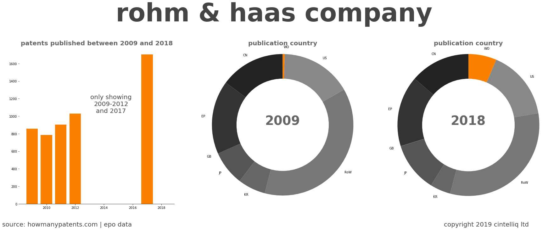 summary of patents for Rohm & Haas Company