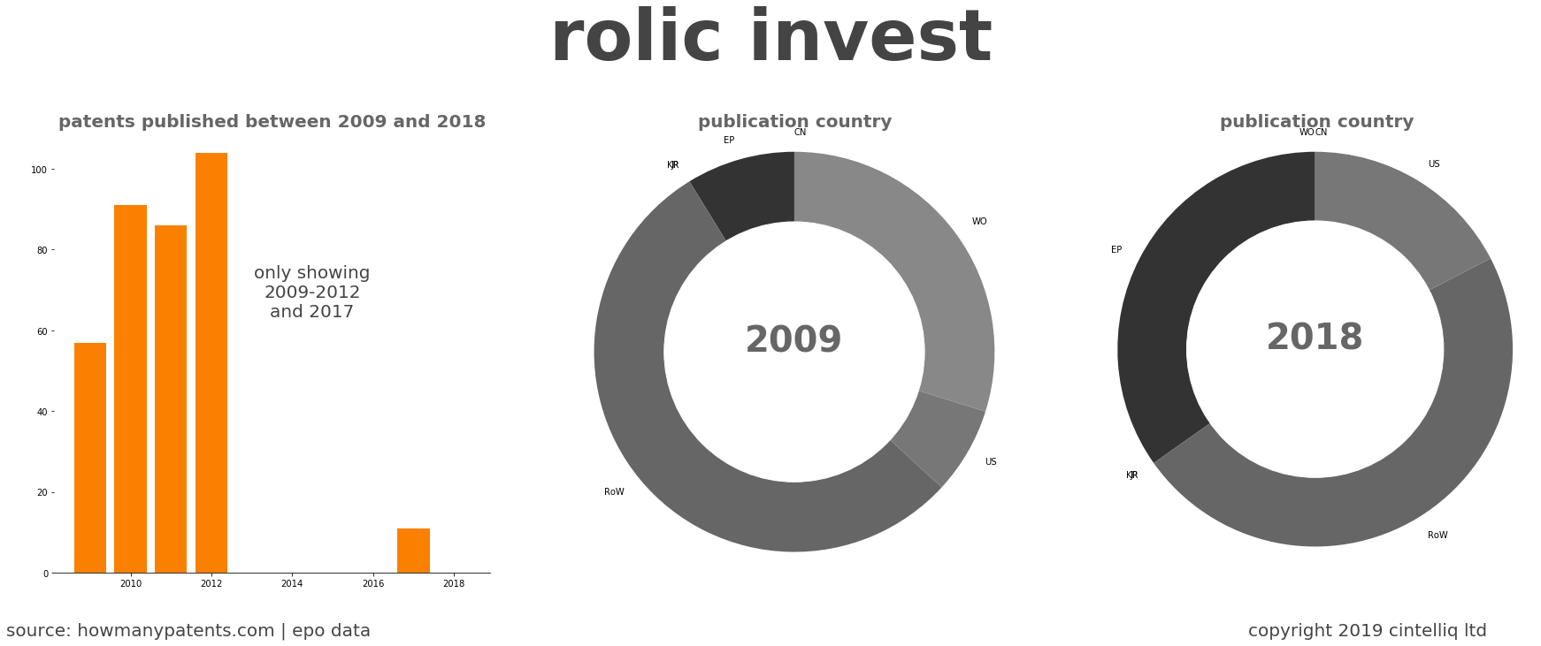summary of patents for Rolic Invest