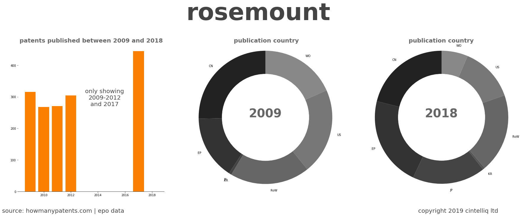 summary of patents for Rosemount