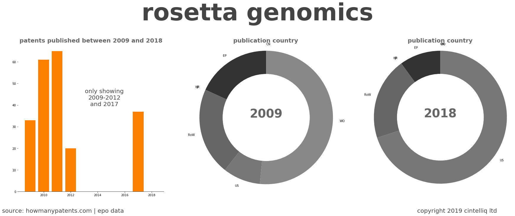 summary of patents for Rosetta Genomics