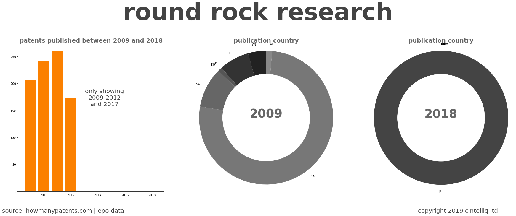 summary of patents for Round Rock Research