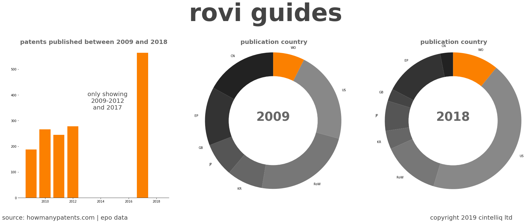summary of patents for Rovi Guides