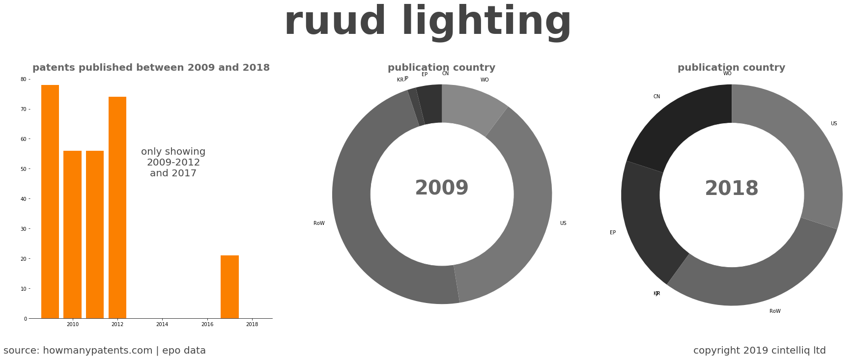 summary of patents for Ruud Lighting