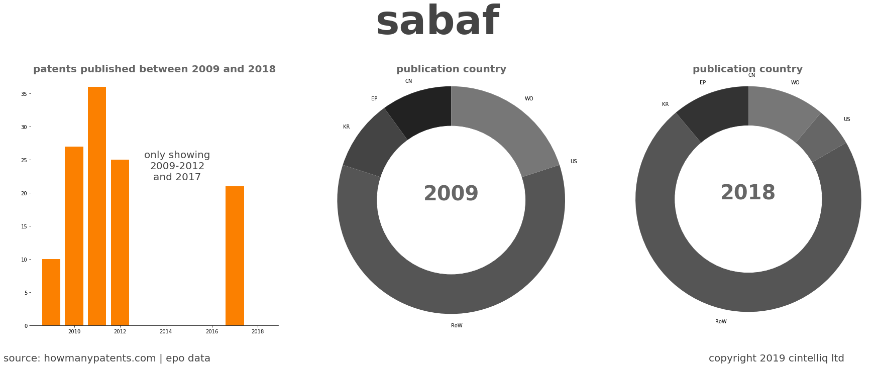 summary of patents for Sabaf