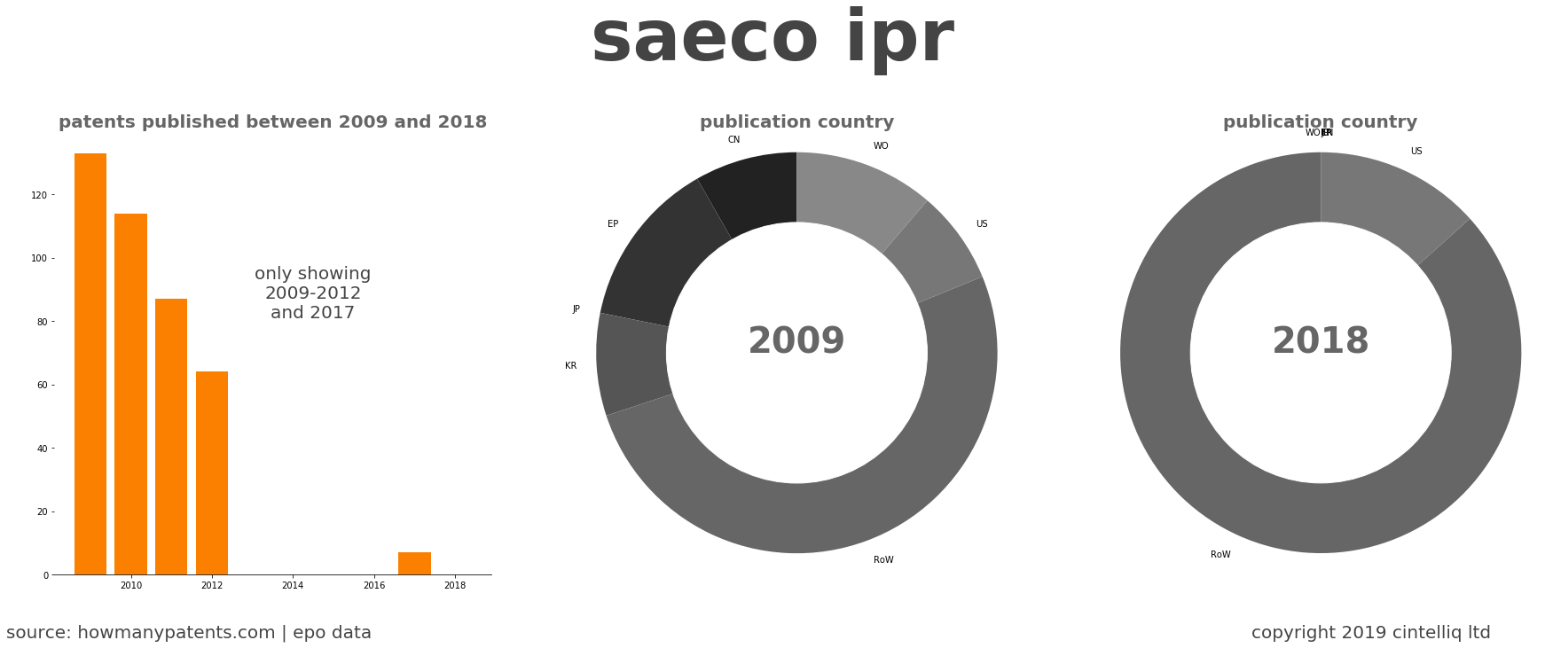 summary of patents for Saeco Ipr