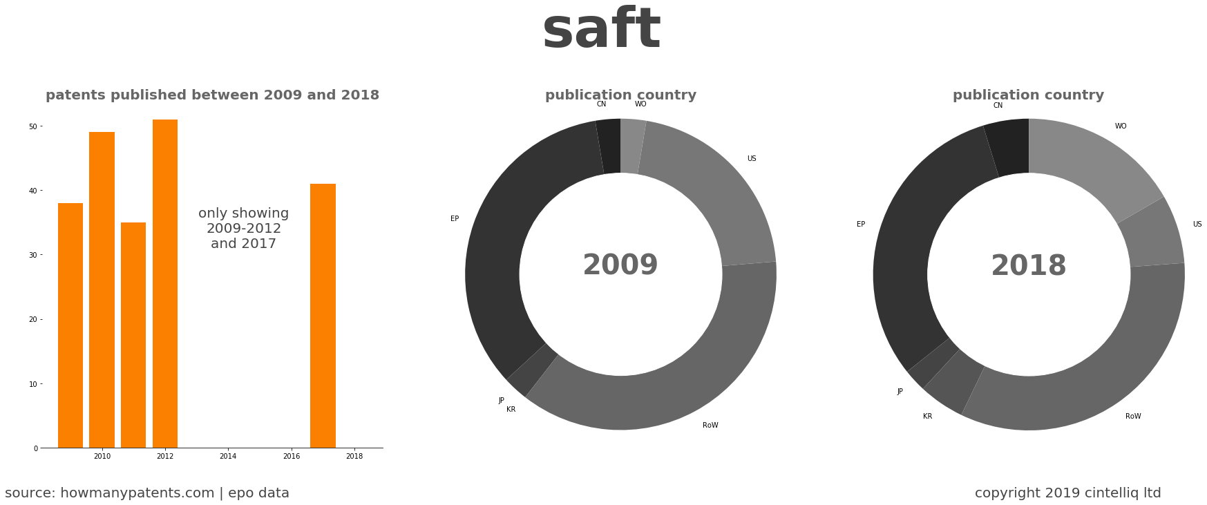 summary of patents for Saft