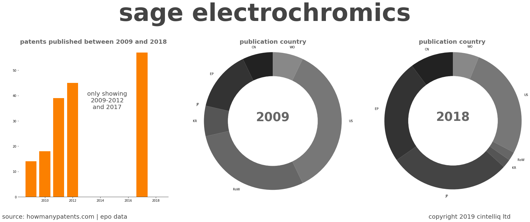 summary of patents for Sage Electrochromics