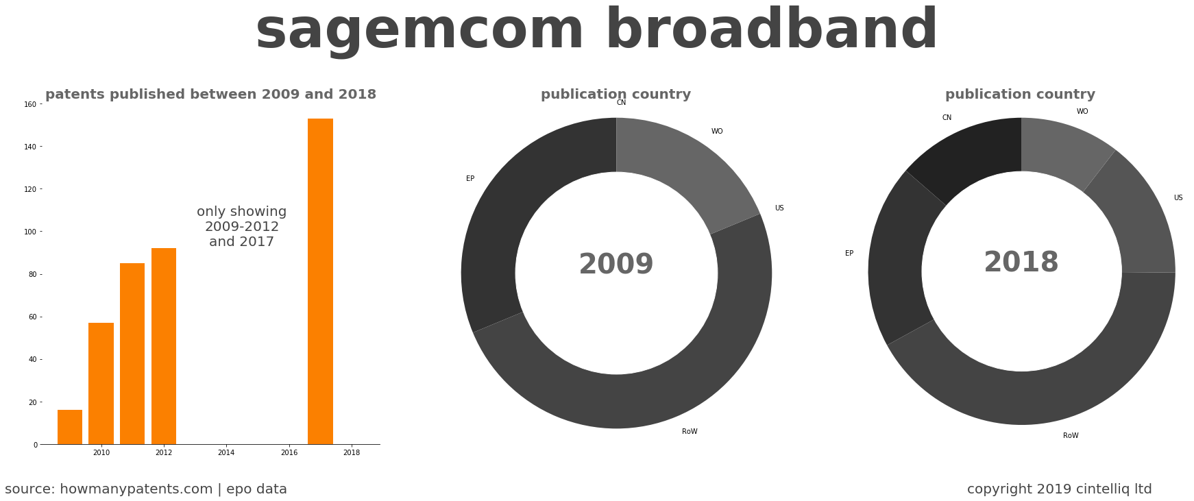 summary of patents for Sagemcom Broadband