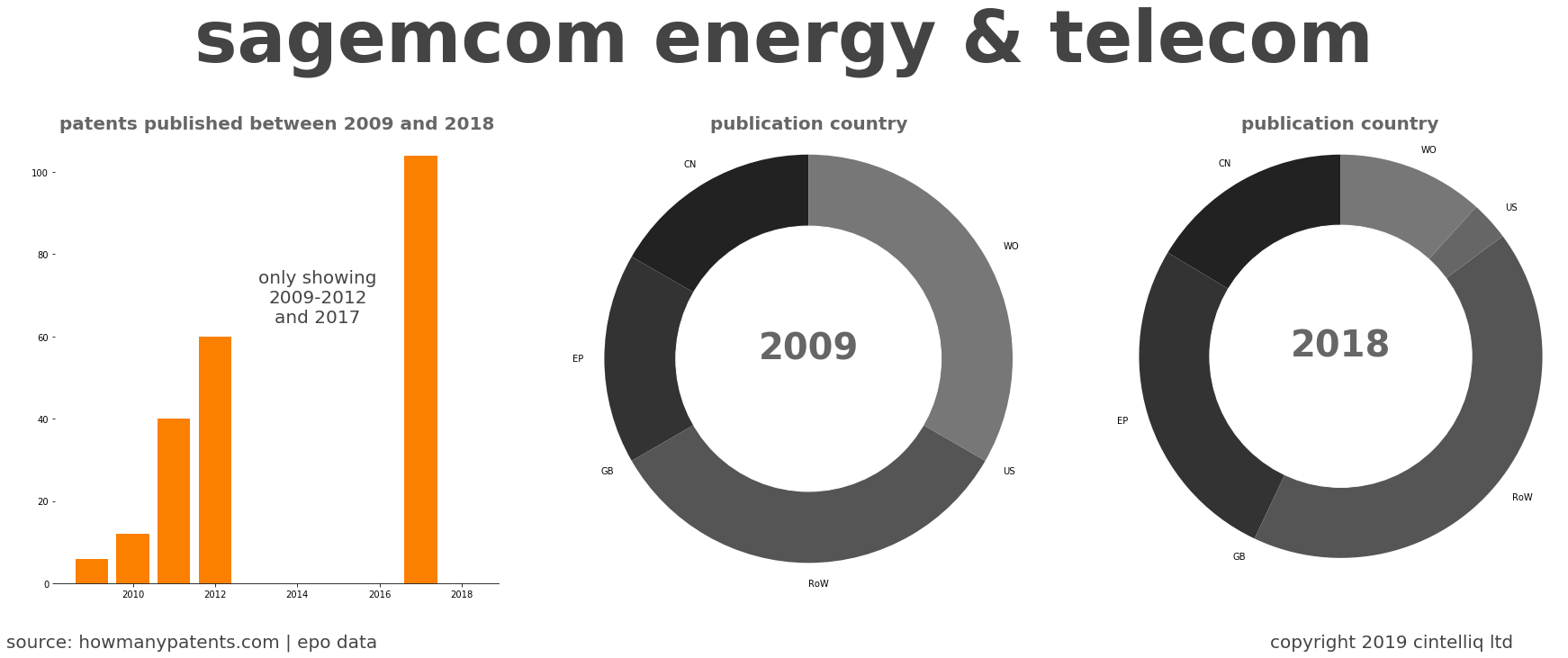 summary of patents for Sagemcom Energy & Telecom