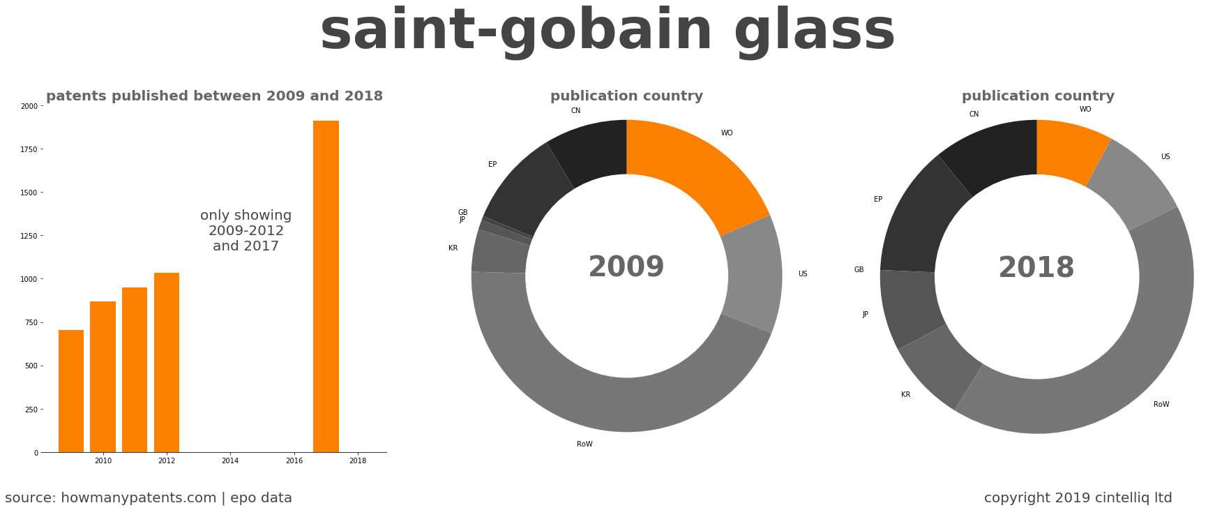 summary of patents for Saint-Gobain Glass