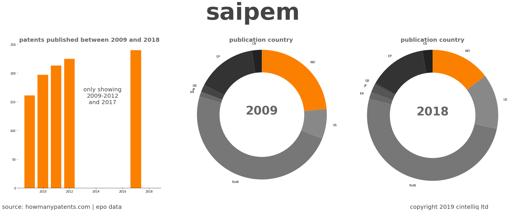 summary of patents for Saipem