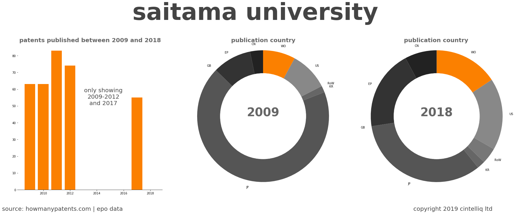 summary of patents for Saitama University