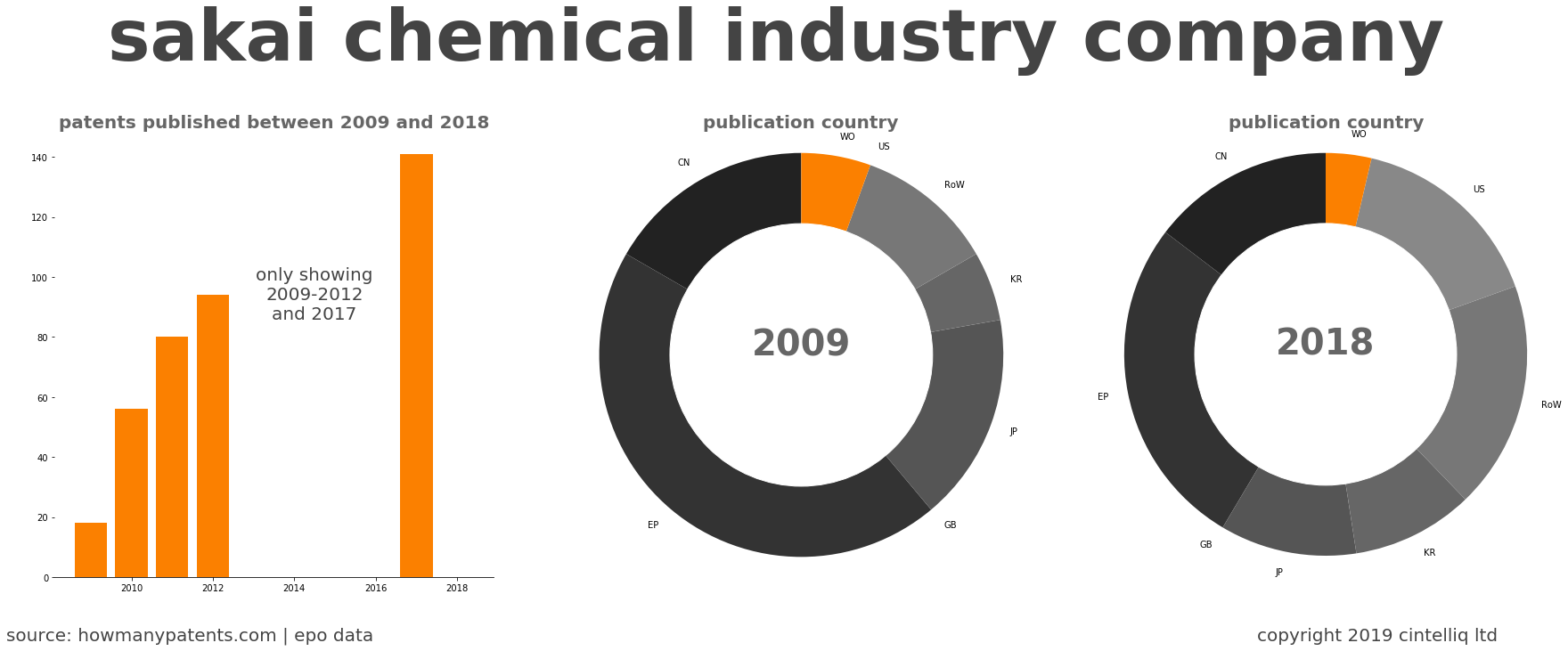 summary of patents for Sakai Chemical Industry Company