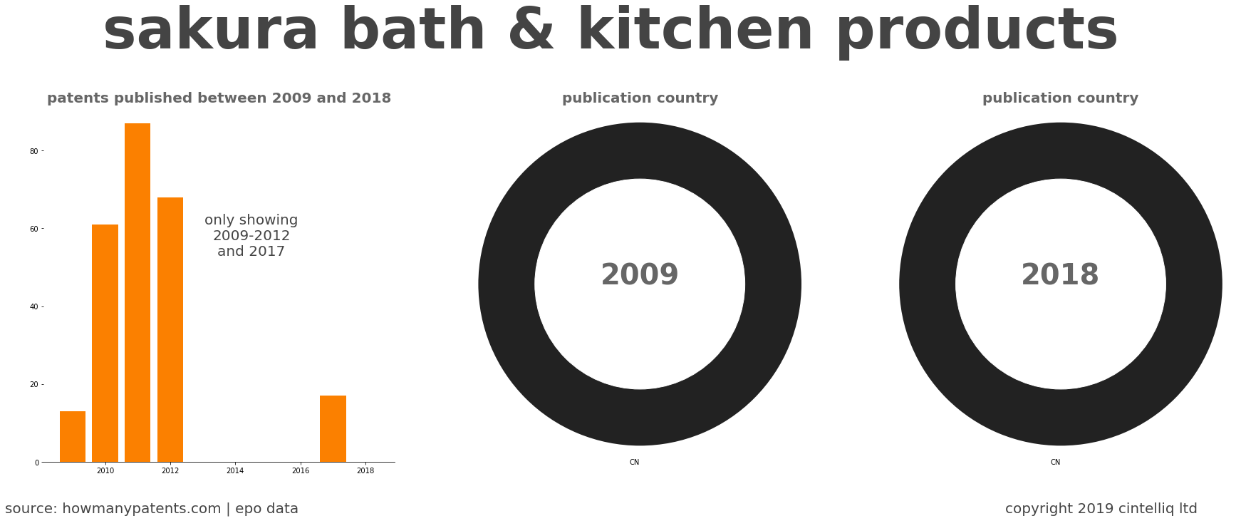 summary of patents for Sakura Bath & Kitchen Products 