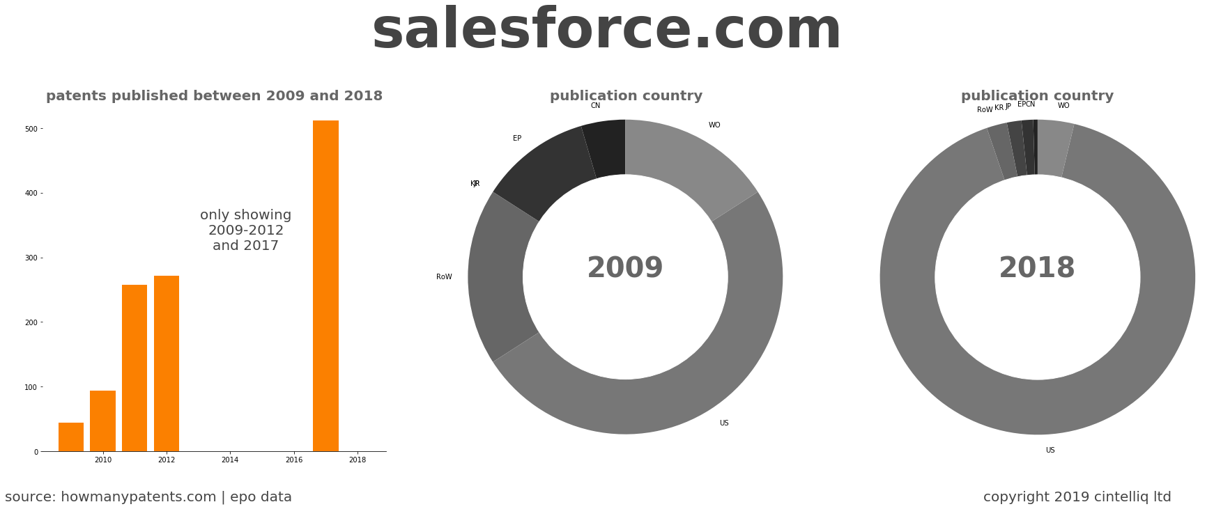 summary of patents for Salesforce.Com