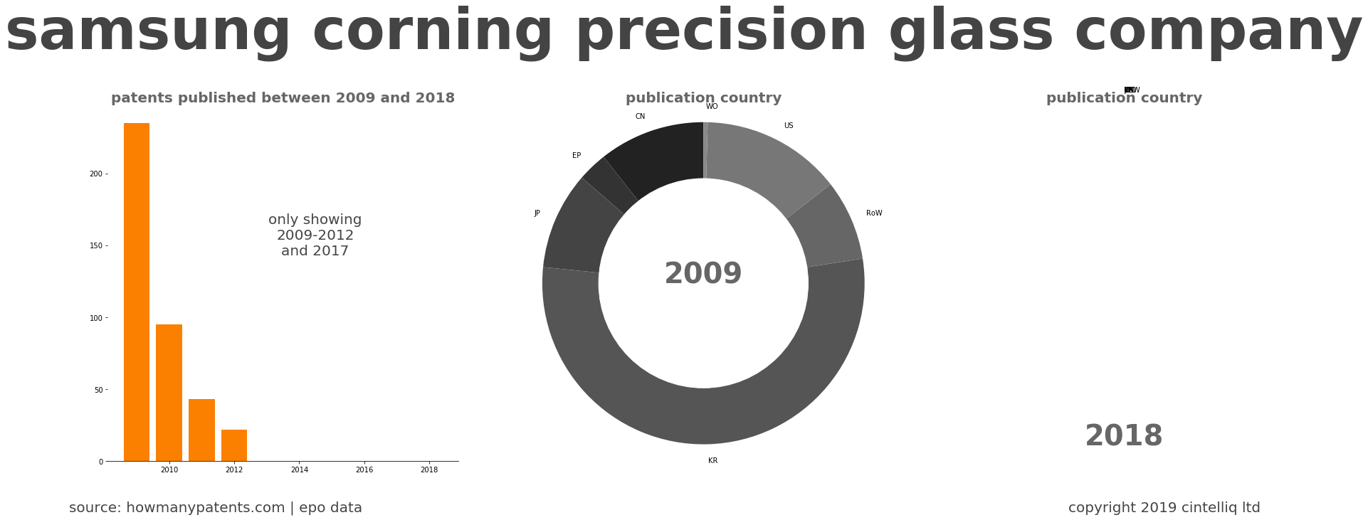 summary of patents for Samsung Corning Precision Glass Company